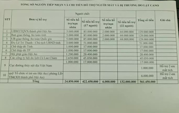 Gia đình 17 nạn nhân vụ chìm ca nô ở Cửa Đại được người dân quyên góp gần 300 triệu đồng