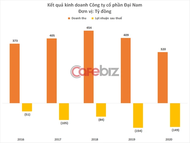 Đại Nam thất thế, cõng khối nợ hơn 6.500 tỷ đồng trước khi CEO Nguyễn Phương Hằng bị bắt